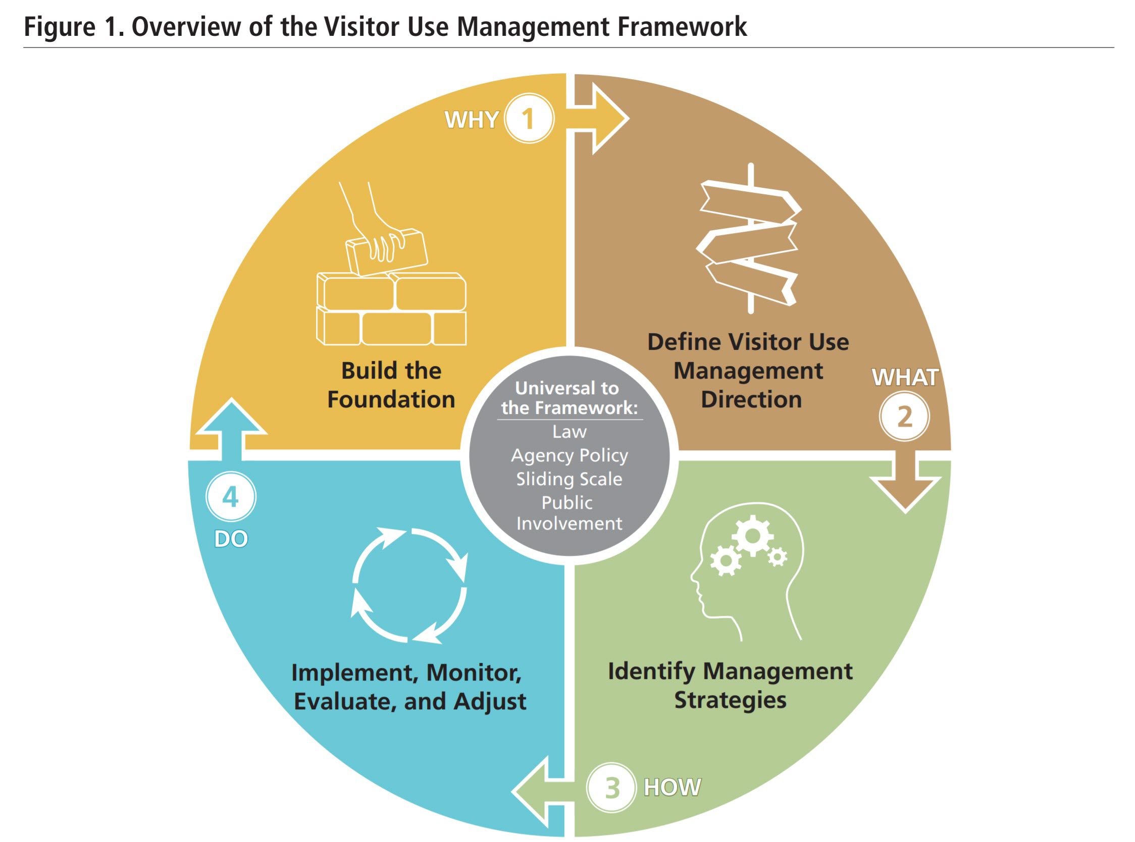 overview of the visitor use management framework